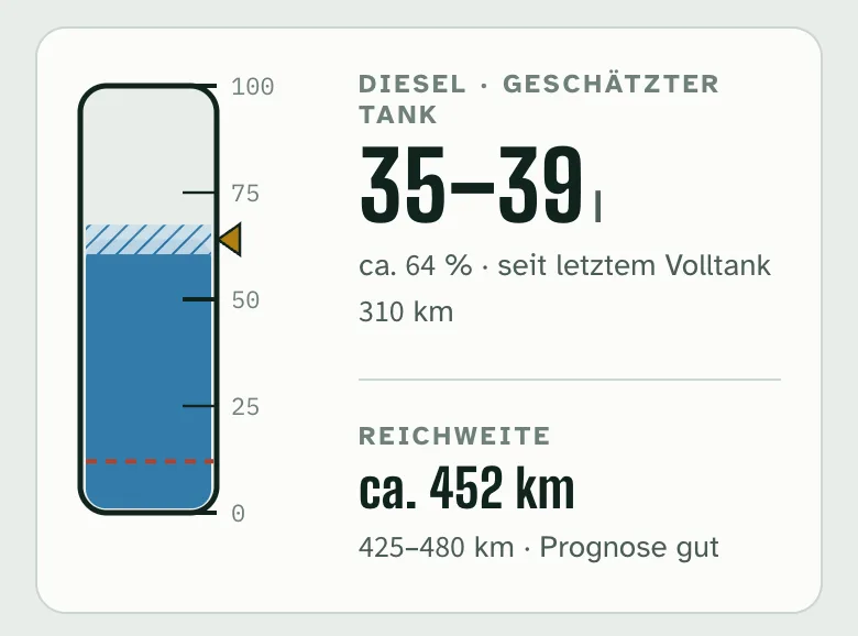 App-Ansicht: Dieselfahrzeug mit geschätzt 35 bis 39 Litern im Tank (ca. 64 Prozent, 310 km seit dem letzten Volltank) und rund 452 Kilometern Reichweite