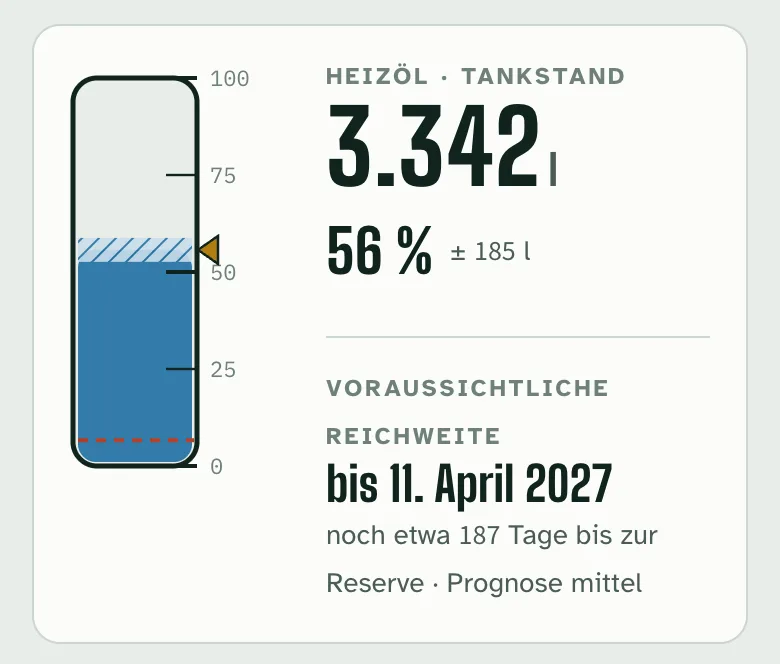 App-Ansicht: Heizöltank mit 3.342 Litern bei 56 Prozent Füllstand (± 185 Liter), voraussichtliche Reichweite bis 11. April, noch etwa 187 Tage bis zur Reserve