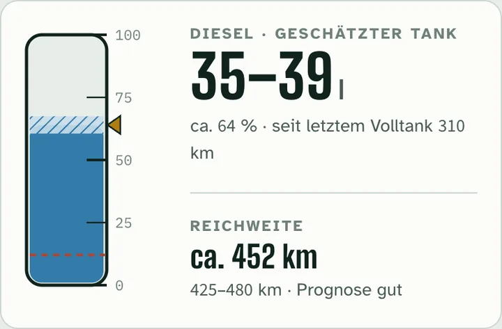 Fahrzeugansicht: geschätzter Tankinhalt als Spanne in Litern, Füllstand in Prozent und Reichweite in Kilometern