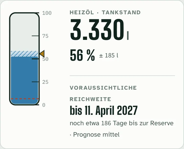 App-Ansicht eines Heizöltanks: Peilstab mit schraffierter Unsicherheitsspanne, Literbestand mit ± Angabe und voraussichtliche Reichweite