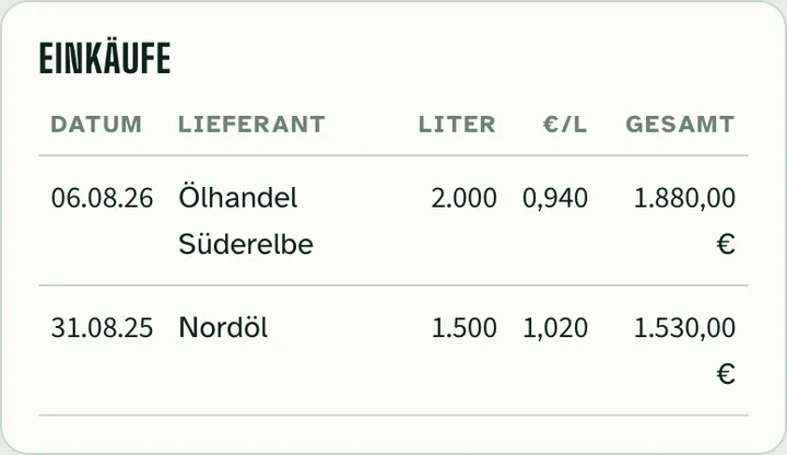 Tabelle „Einkäufe“ mit Datum, Lieferant, Litern, Literpreis und Gesamtpreis je Heizöllieferung