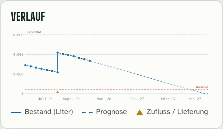 Verlaufsdiagramm: Bestand in Litern über mehrere Monate, eine Lieferung als Sprung nach oben, gestrichelte Prognose bis zur Reserve